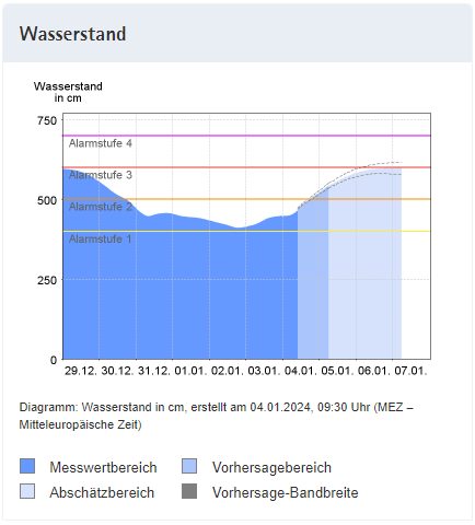 Diagramm: Wasserstand in cm, erstellt am 04.01.2024, 09:30 Uhr (MEZ – Mitteleuropäische Zeit)