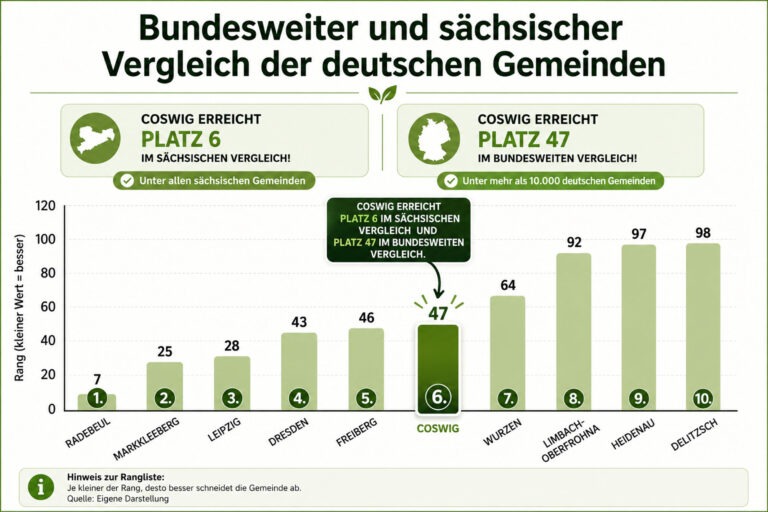 Radebeul erreicht Platz 7 deutschlandweit, Coswig Platz 47. Der IW-Gemeindecheck bestätigt die starke Daseinsvorsorge im Landkreis Meißen.