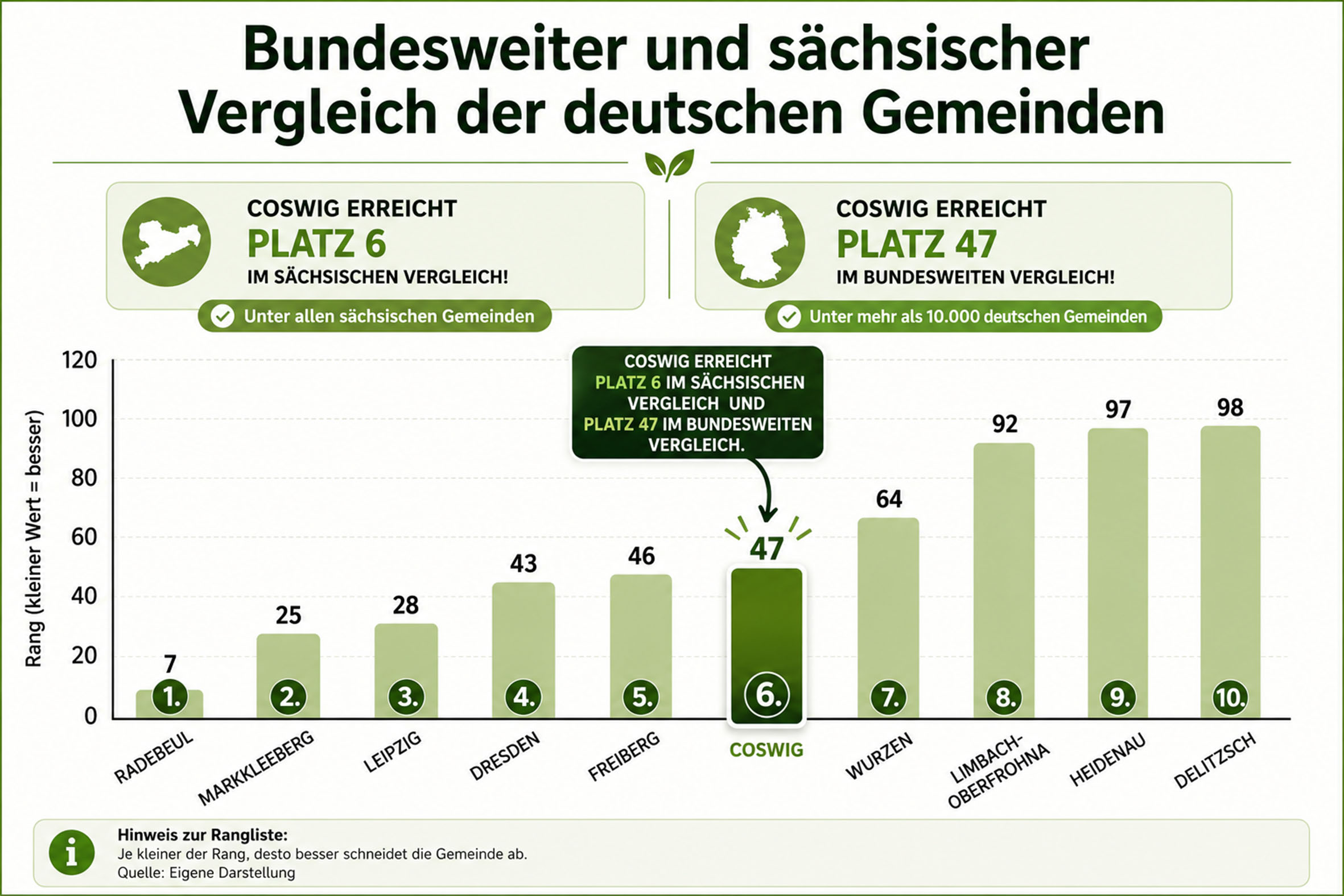 Radebeul erreicht Platz 7 deutschlandweit, Coswig Platz 47. Der IW-Gemeindecheck bestätigt die starke Daseinsvorsorge im Landkreis Meißen.